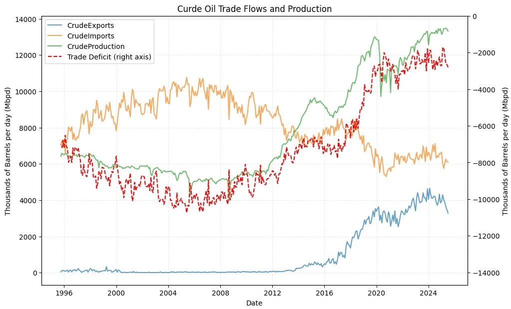 Crude Oil Trade Flows and Production